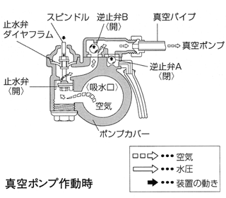 止水弁の役割 消防ポンプガイド テクニカルサポート トーハツ株式会社