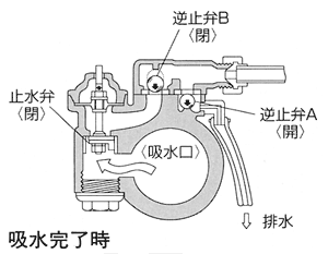 止水弁の役割 消防ポンプガイド テクニカルサポート トーハツ株式会社