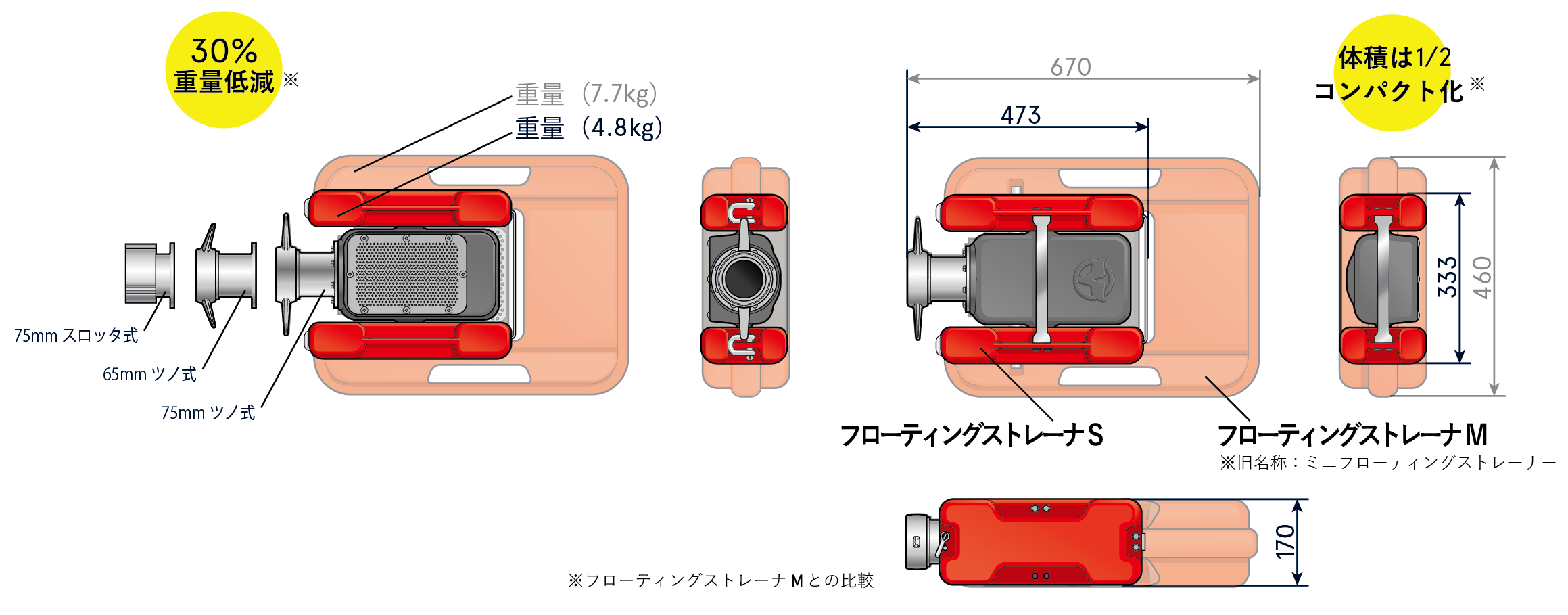 従来品よりコンパクト化を実現