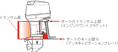 トランサム長 ボートのトランサム上部（エンジンマウントブラケット） ボートのキール部分（アンチキャビテーションプレート）